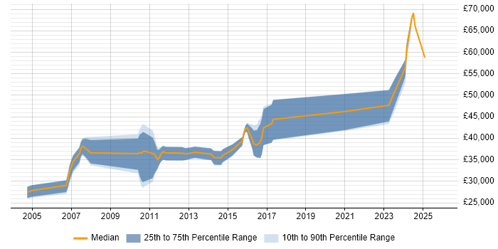 Salary distribution trend for jobs in Northampton citing Firmware