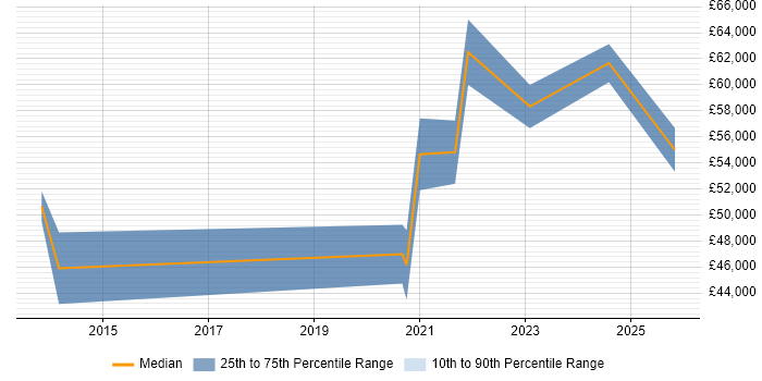 Salary distribution trend for jobs in Northampton citing Fortinet