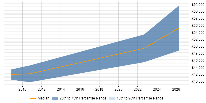 Salary distribution trend for jobs in Northampton citing FPGA