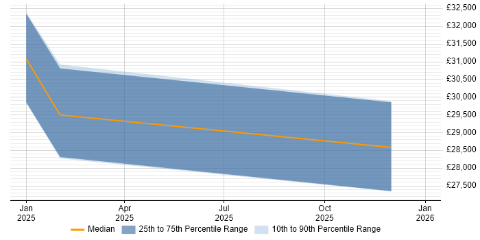 Salary distribution trend for jobs in Northampton citing Freshdesk