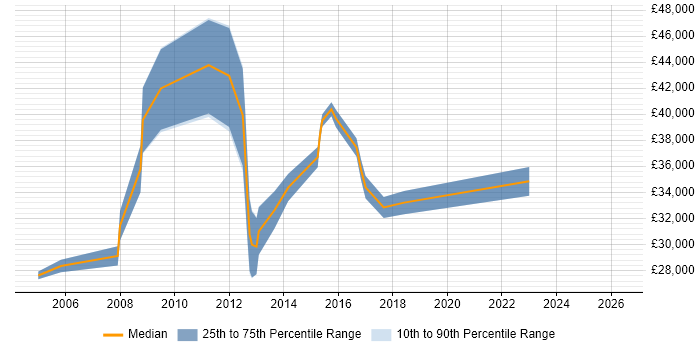 Salary distribution trend for jobs in Northampton citing FTP