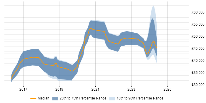 Salary distribution trend for Full-Stack Developer job vacancies in Northampton