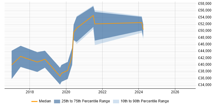 Salary distribution trend for Full-Stack .NET Developer job vacancies in Northampton