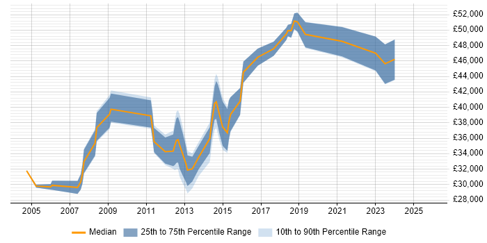 Salary distribution trend for jobs in Northampton citing Functional Testing
