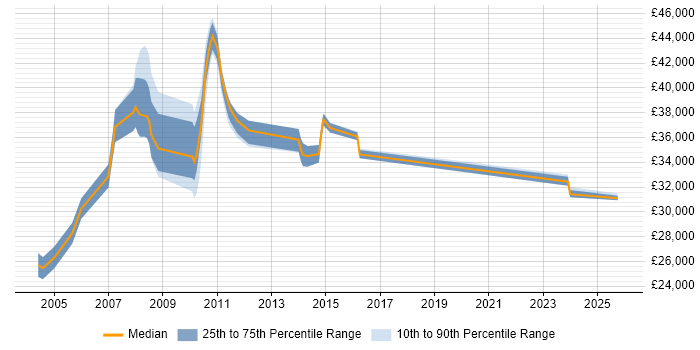 Salary distribution trend for jobs in Northampton citing German Language