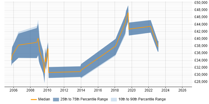 Salary distribution trend for jobs in Northampton citing GIS