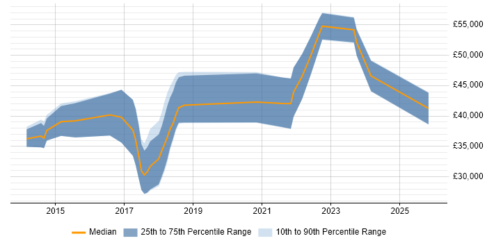 Salary distribution trend for jobs in Northampton citing GitHub