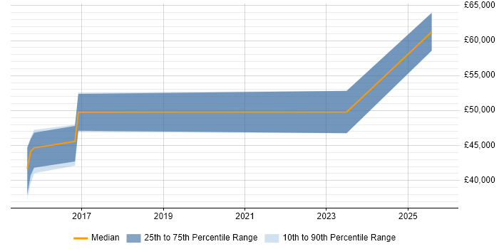 Salary distribution trend for jobs in Northampton citing GitLab