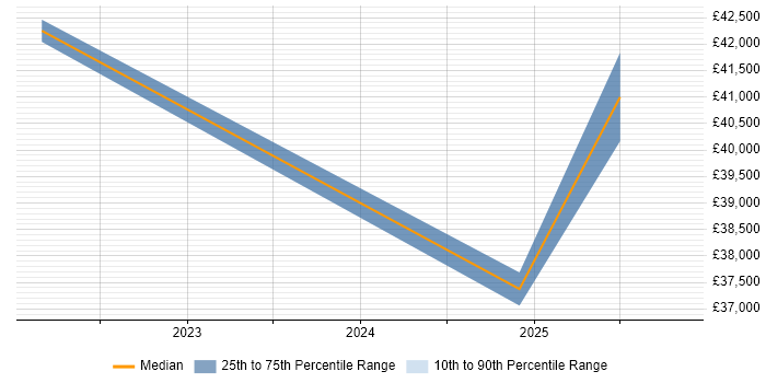 Salary distribution trend for jobs in Northampton citing Google Tag Manager