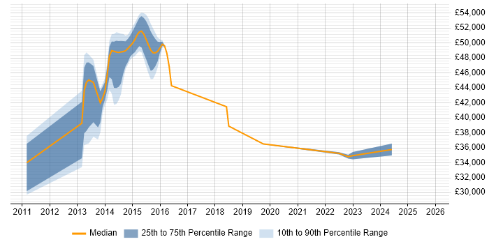 Salary distribution trend for jobs in Northampton citing Google Workspace