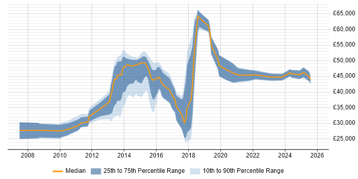Salary distribution trend for jobs in Northampton citing Google