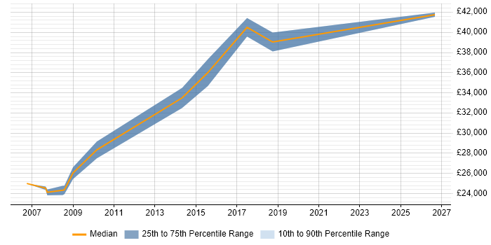 Salary distribution trend for Governance Analyst job vacancies in Northampton
