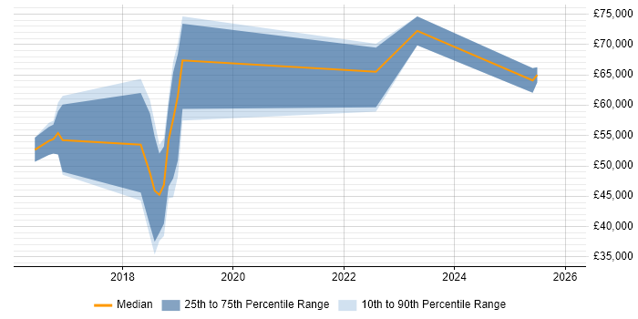 Salary distribution trend for jobs in Northampton citing Gradle