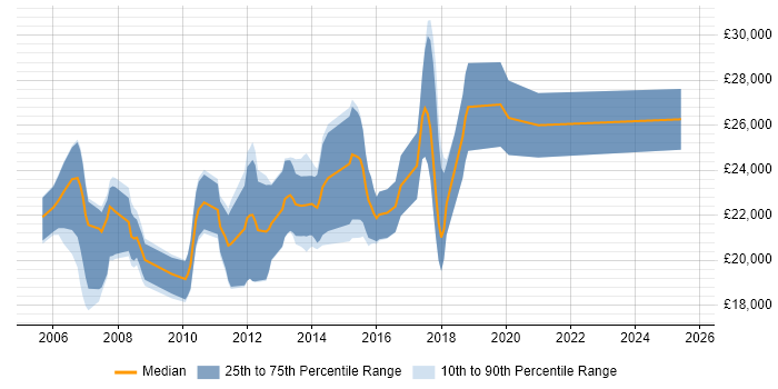 Salary distribution trend for Graduate Developer job vacancies in Northampton
