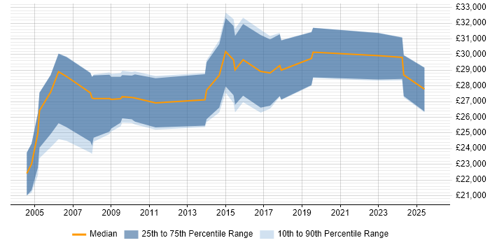 Salary distribution trend for jobs in Northampton citing Graphic Design