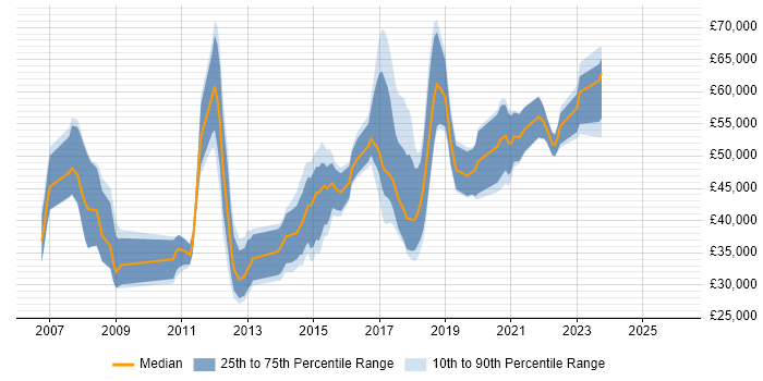 Salary distribution trend for jobs in Northampton citing Greenfield Project