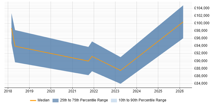 Salary distribution trend for Head of Architecture job vacancies in Northampton