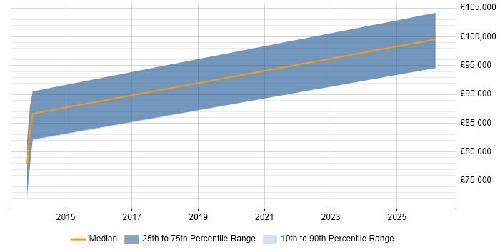 Salary distribution trend for Head of Business Systems job vacancies in Northampton
