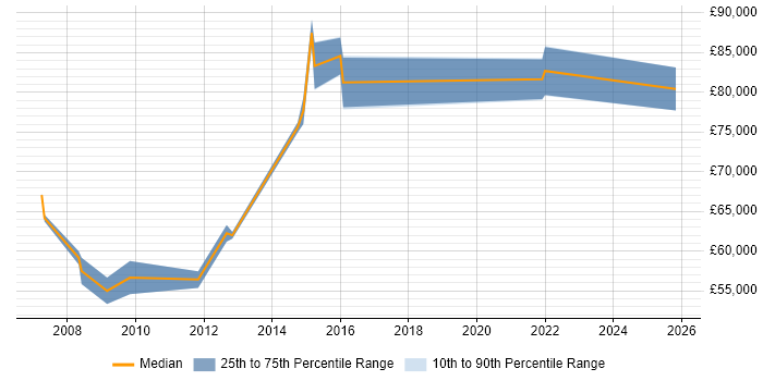 Salary distribution trend for Head of Development job vacancies in Northampton
