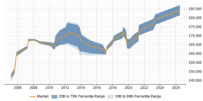 Salary distribution trend for Head of IT job vacancies in Northampton