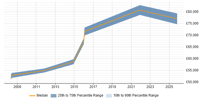 Salary distribution trend for Head of Software Development job vacancies in Northampton