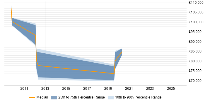 Salary distribution trend for Head of Technology job vacancies in Northampton