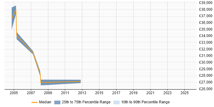 Salary distribution trend for Help Desk Manager job vacancies in Northampton