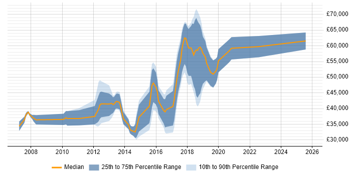 Salary distribution trend for jobs in Northampton citing Hibernate