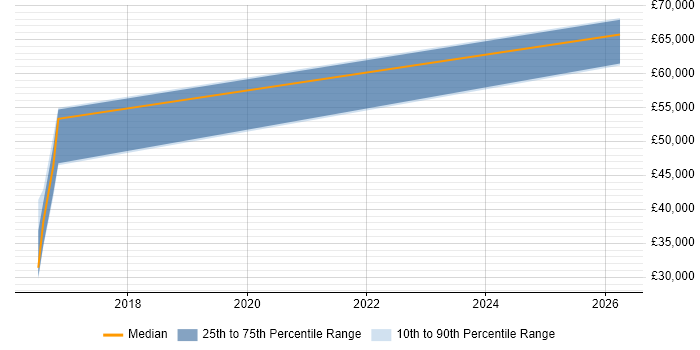 Salary distribution trend for jobs in Northampton citing Housing Association