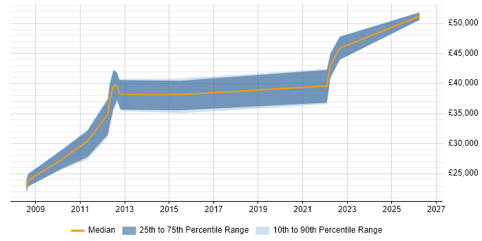 Salary distribution trend for HR Analyst job vacancies in Northampton