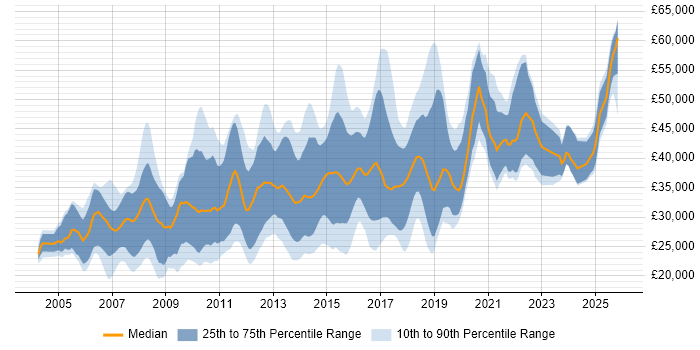 Salary distribution trend for jobs in Northampton citing HTML