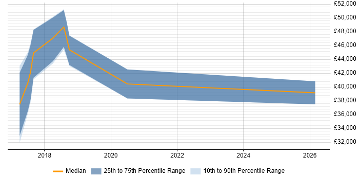 Salary distribution trend for jobs in Northampton citing Human-Centred Design