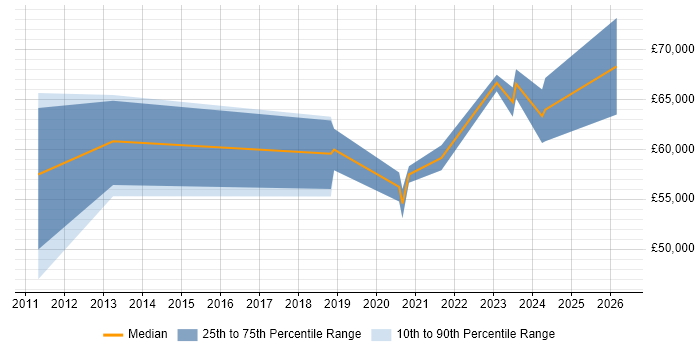 Salary distribution trend for jobs in Northampton citing Identity Access Management
