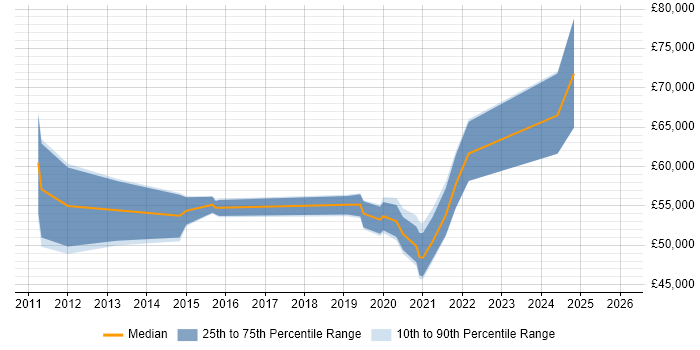 Salary distribution trend for jobs in Northampton citing Identity Management