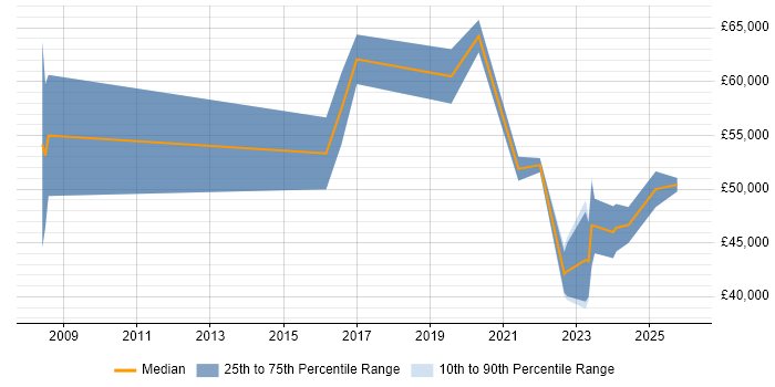 Salary distribution trend for jobs in Northampton citing Incident Response