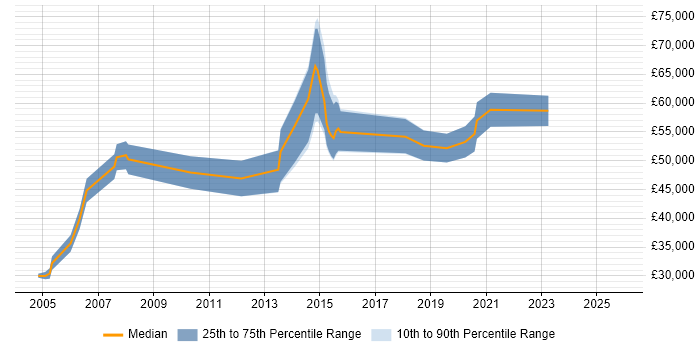 Salary distribution trend for jobs in Northampton citing Informatica Salary distribution trend for jobs in Northampton citing Informatica