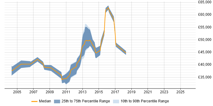 Salary distribution trend for jobs in Northampton citing Information Management