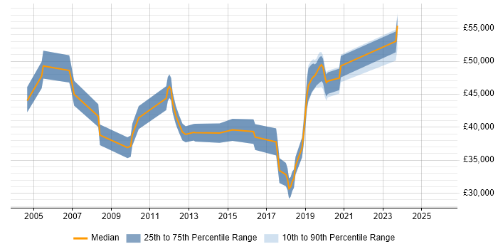 Salary distribution trend for jobs in Northampton citing Infrastructure Management
