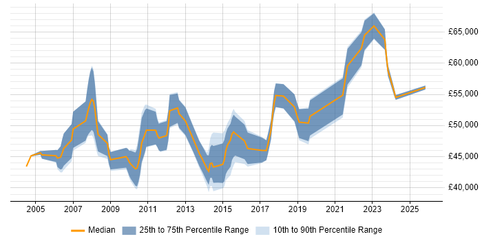 Salary distribution trend for Infrastructure Manager job vacancies in Northampton