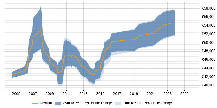Salary distribution trend for Infrastructure Project Manager job vacancies in Northampton