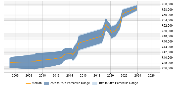 Salary distribution trend for Infrastructure Specialist job vacancies in Northampton