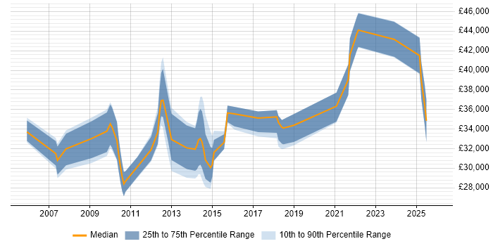 Salary distribution trend for Infrastructure Support job vacancies in Northampton