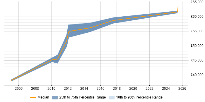Salary distribution trend for Infrastructure Technical Architect job vacancies in Northampton