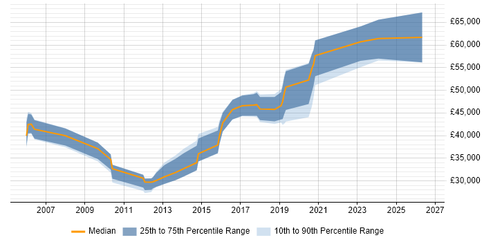 Salary distribution trend for jobs in Northampton citing Integration Testing