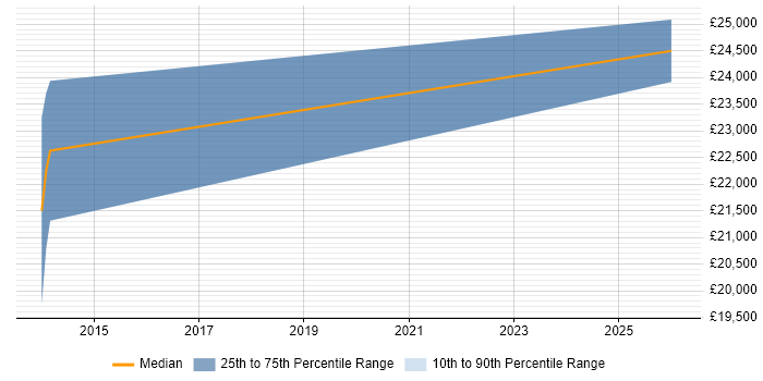 Salary distribution trend for Internal Sales Executive job vacancies in Northampton