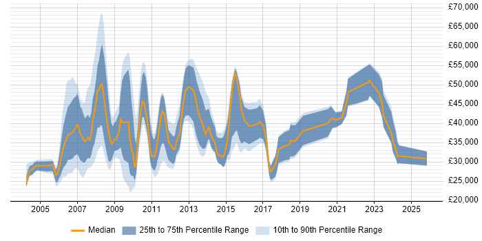 Salary distribution trend for jobs in Northampton citing Internet