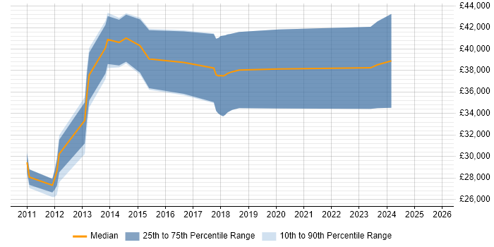 Salary distribution trend for jobs in Northampton citing iOS Development