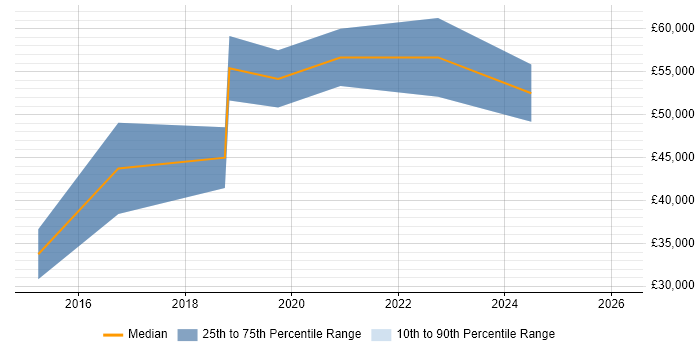 Salary distribution trend for jobs in Northampton citing IoT