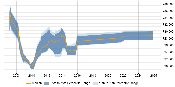 Salary distribution trend for jobs in Northampton citing IP Telephony
