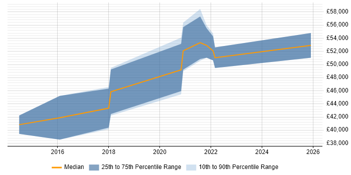 Salary distribution trend for jobs in Northampton citing ISO 22301